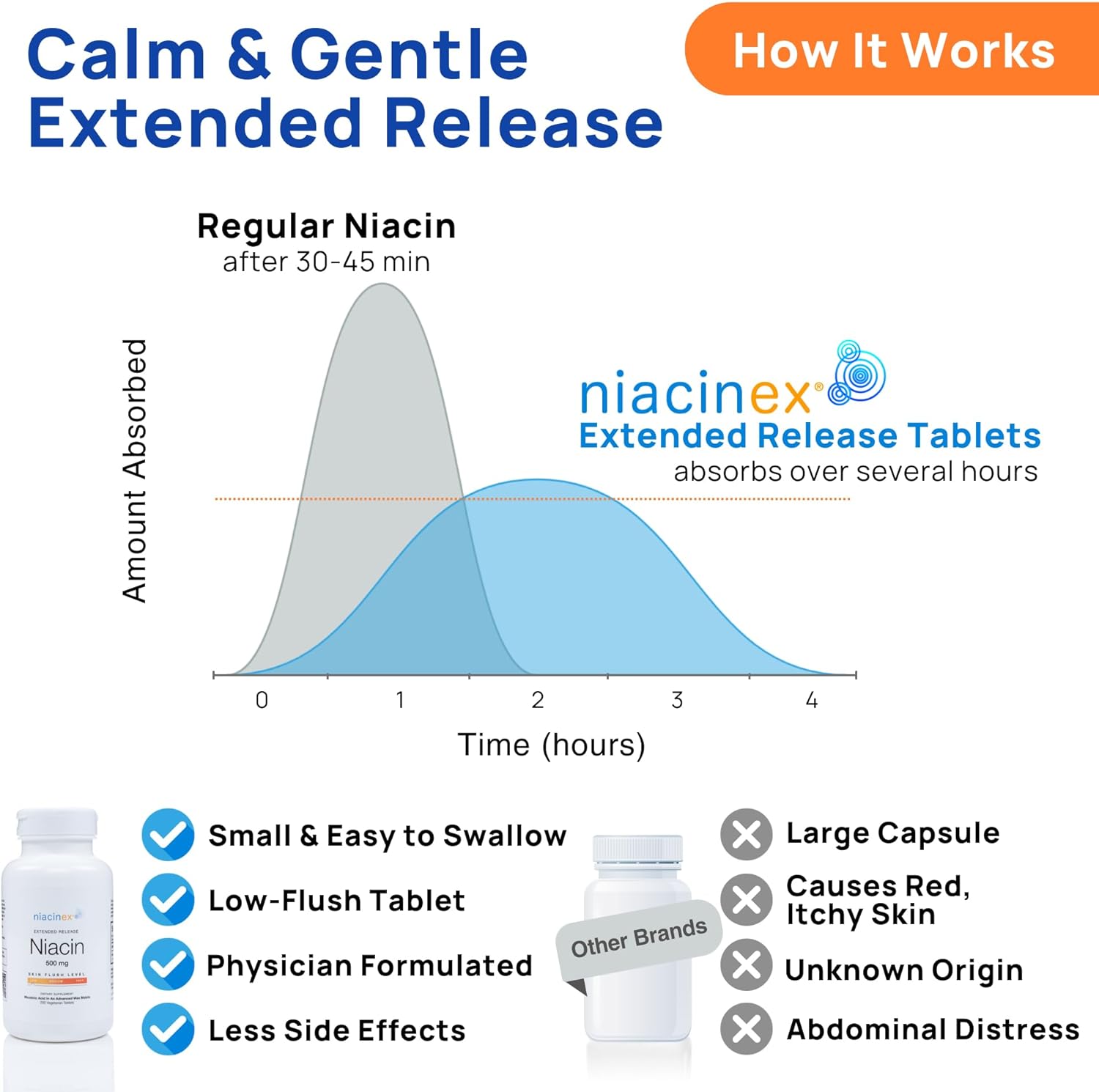 Niacin 500mg Extended Time Release Tablets Minimal to No-Flush, Vitamin B3 Supplement - Cholesterol Balance, Nicotinic Acid - Vegan, cGMP, Made in The USA - 200 Count (1)